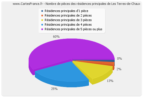 Nombre de pièces des résidences principales de Les Terres-de-Chaux